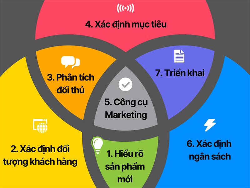 Các bước lập kế hoạch Marketing tổng thể