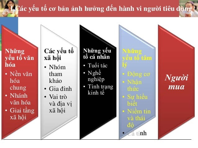 Các bước phân tích hành vi người tiêu dùng hiệu quả