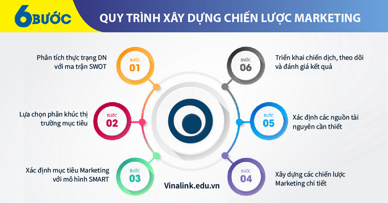 Các bước xây dựng chiến lược Marketing online hiệu quả