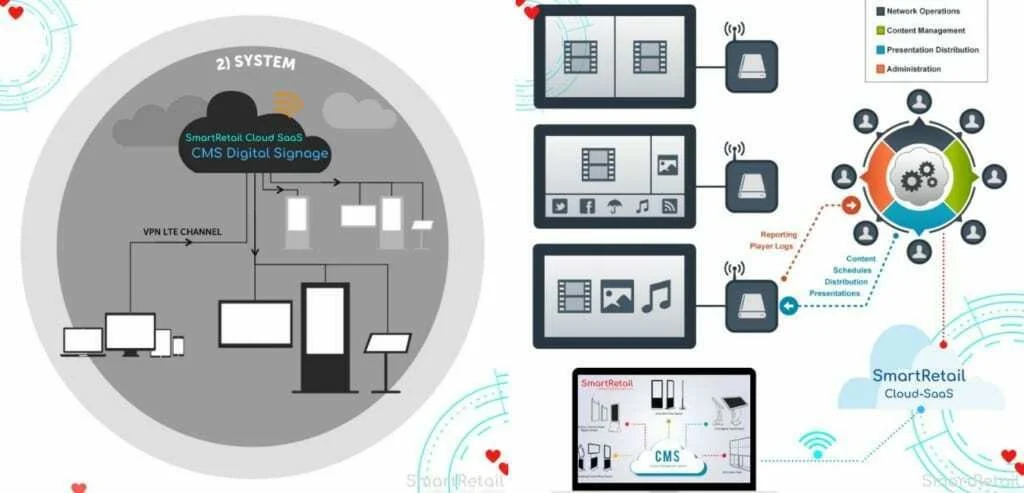 Các thành phần cấu tạo hệ thống Digital Signage hiệu quả 