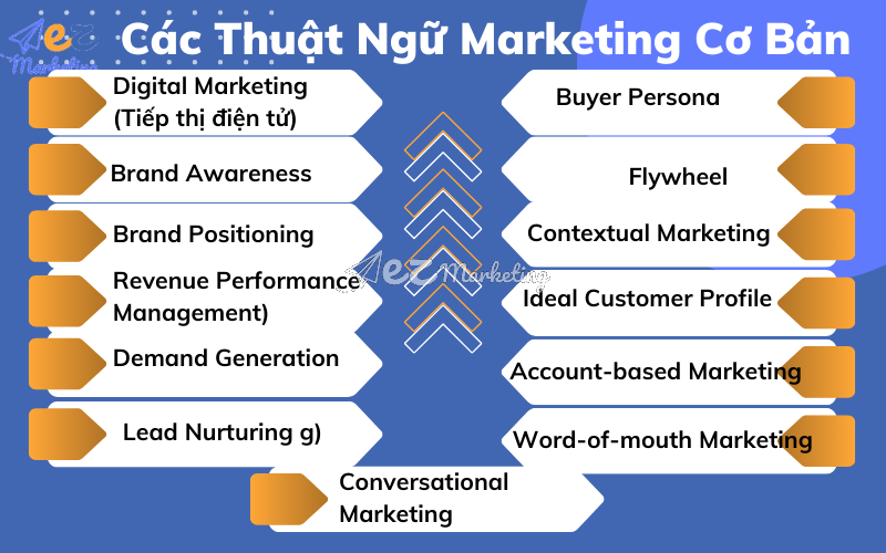 Các thuật ngữ trong Marketing bắt đầu bằng chữ A