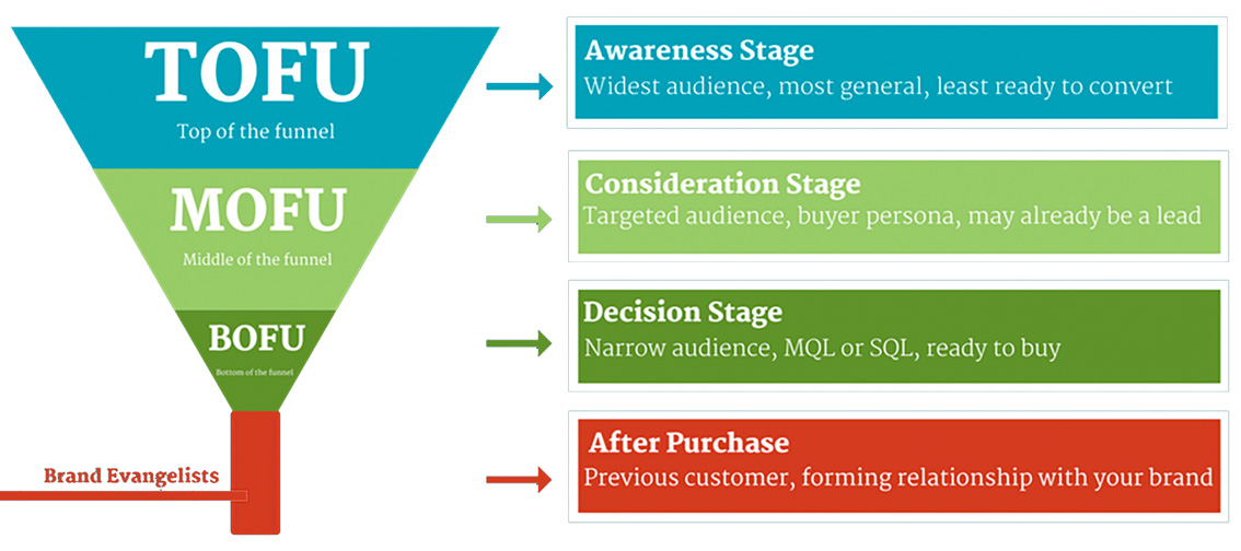 Các thuật ngữ trong marketing bắt đầu bằng chữ D