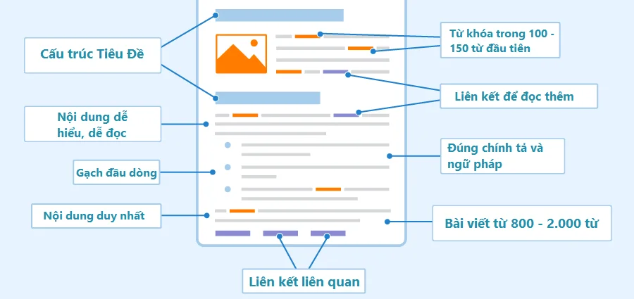 Cấu trúc một bài content chuẩn SEO là như thế nào