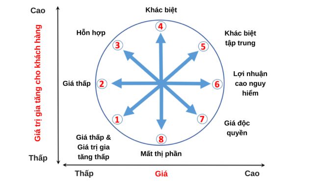 Chiến lược cạnh tranh