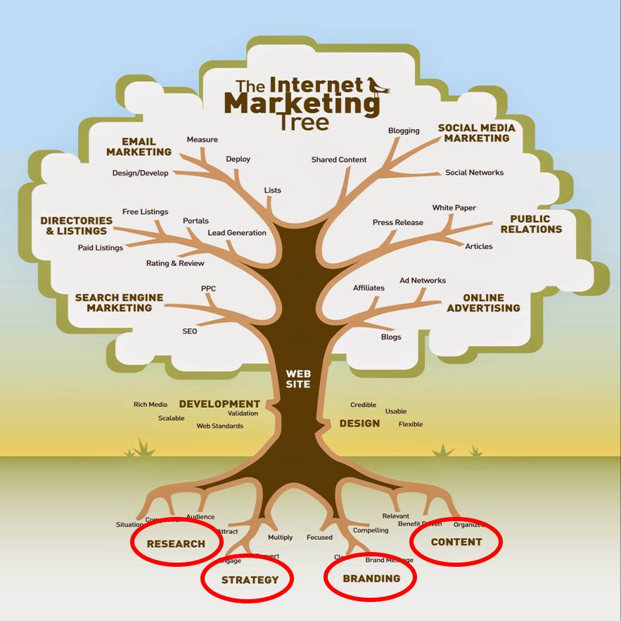 Internet Marketing Tree là gì