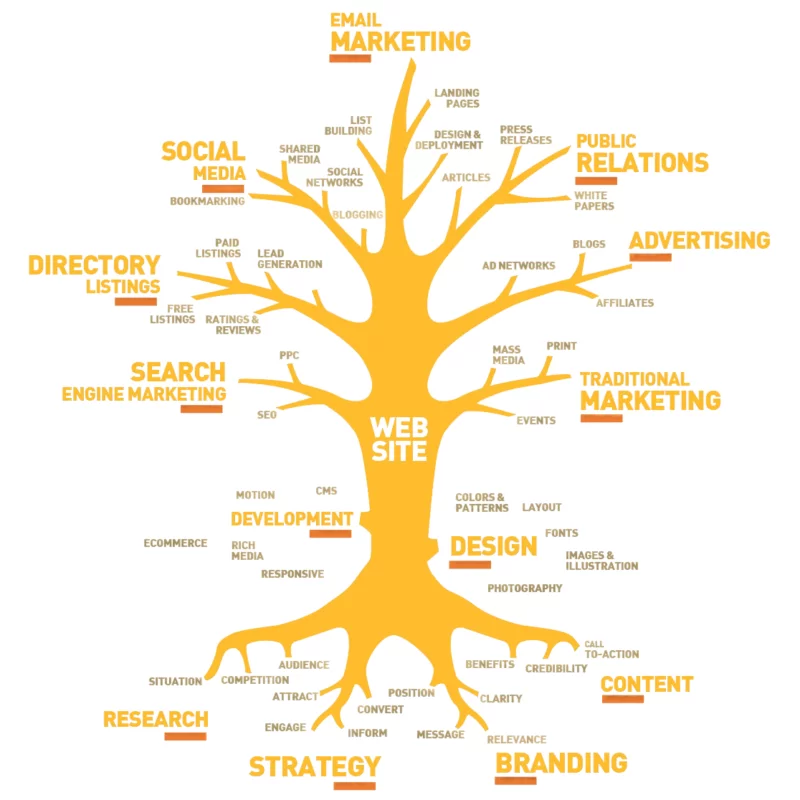 Internet Marketing Tree là gì