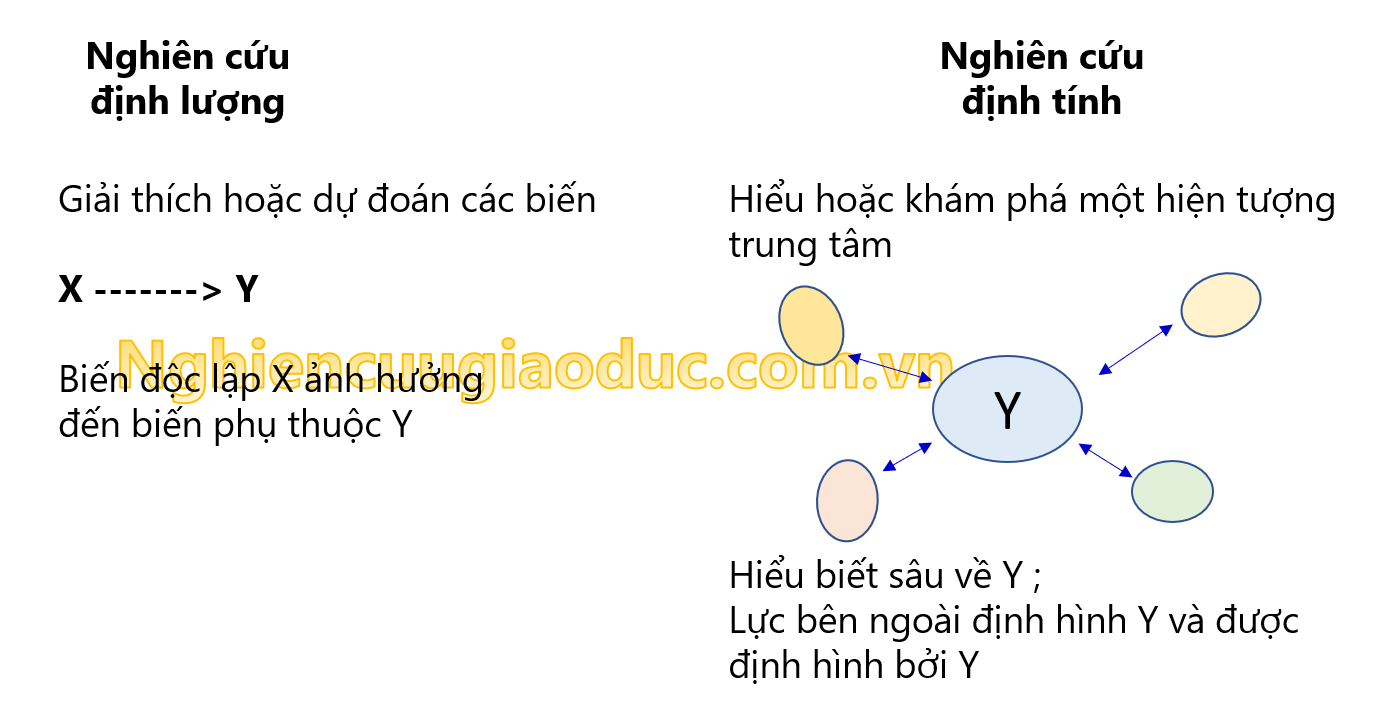 Khi nào sử dụng phương pháp nghiên cứu định tính