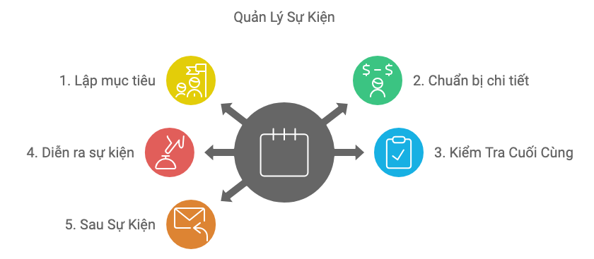 Mẫu checklist công việc tổ chức sự kiện chi tiết nhất