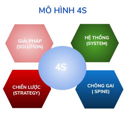 Mô hình marketing 4S