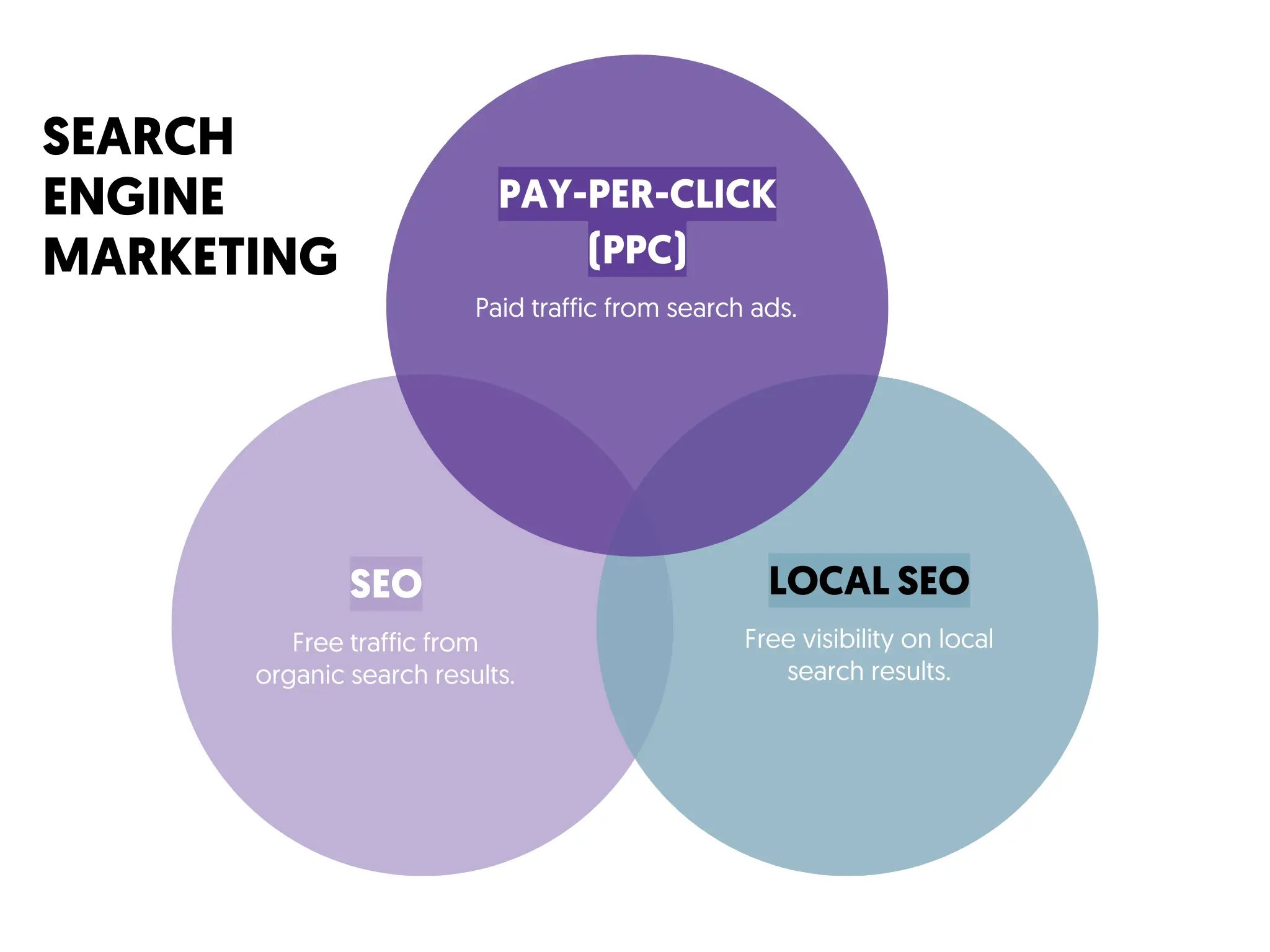 Paid Search Optimization (PSA)