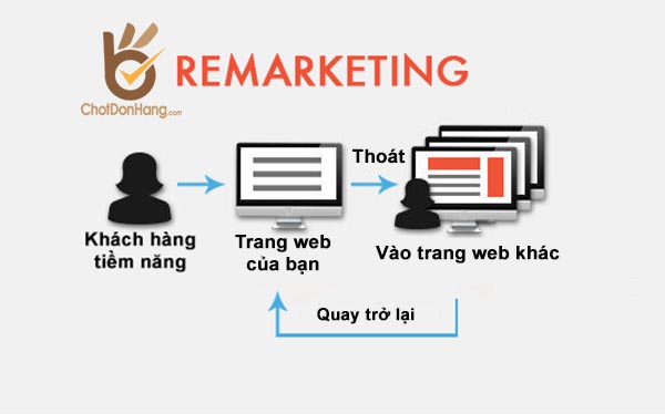 Quảng cáo bám đuổi (Remarketing) là gì