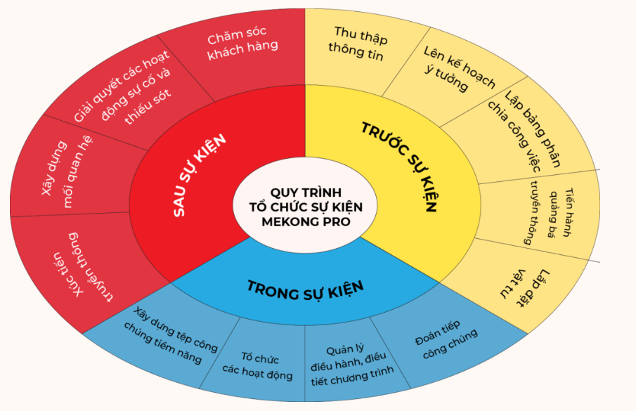 Quy trình khái quát tổ chức sự kiện