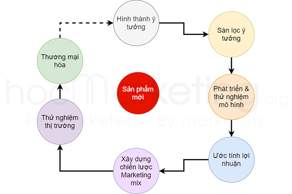 Quy trình nghiên cứu thị trường trong marketing