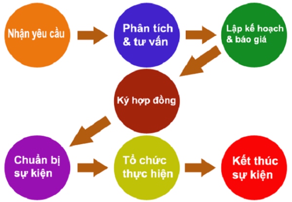 Quy trình tổ chức sự kiện