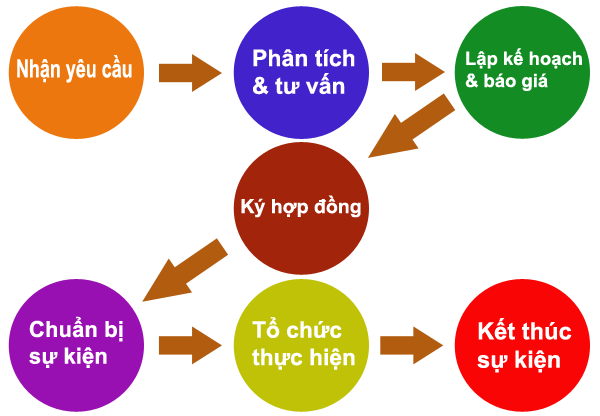 Quy trình tổ chức sự kiện