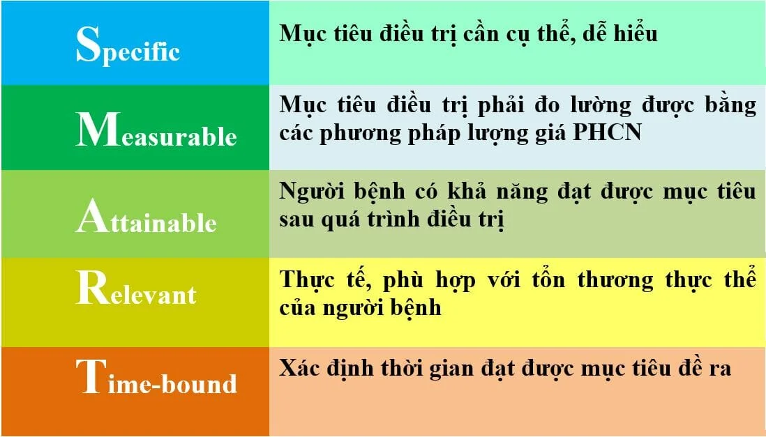 S – Specific (cụ thể, dễ hiểu)