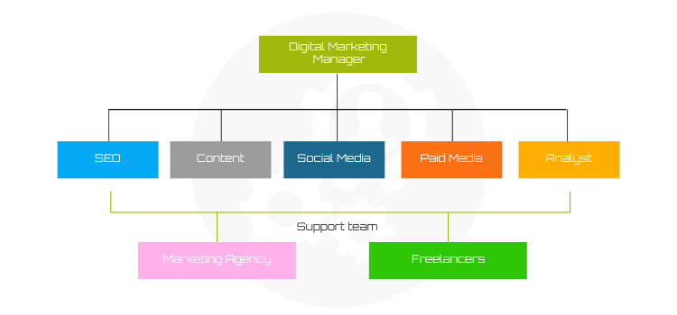 Sơ đồ tổ chức phòng marketing của doanh nghiệp Client