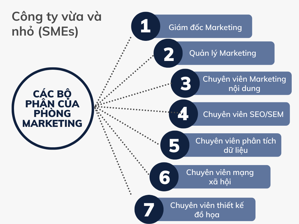 Sơ đồ tổ chức phòng marketing của doanh nghiệp nhỏ (SME)