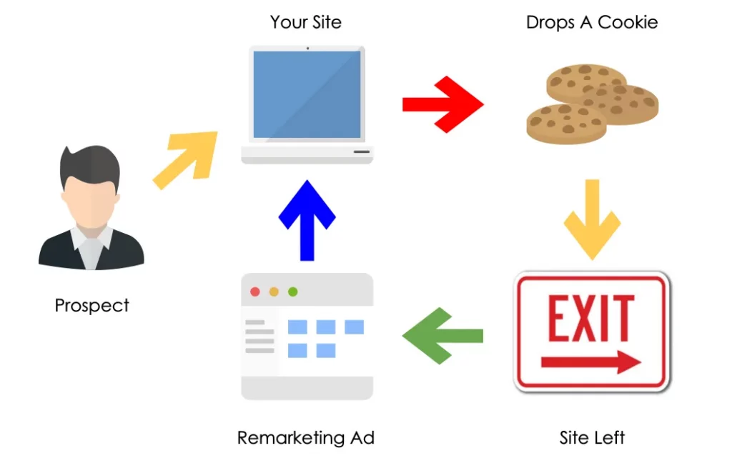 Sự khác biệt giữa remarketing và Retargeting