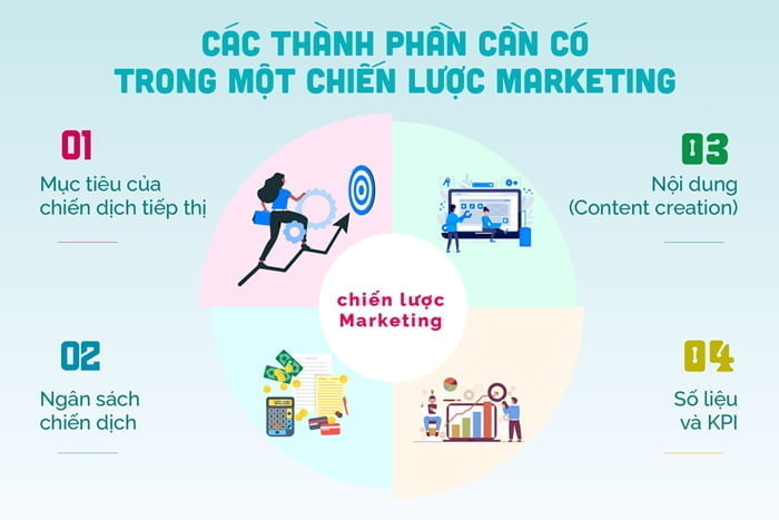 Tại sao phải lập bản chiến lược marketing