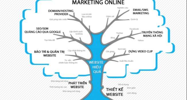 Xây dựng chiến lược internet marketing thông qua mô hình internet marketing tree